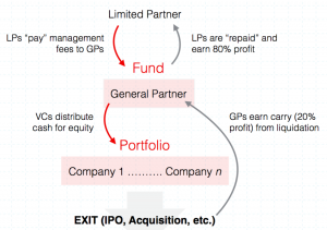 Siklus Perputaran Uang di Venture Capitalist (Sumber : Angela Kingyens, VersionOne)